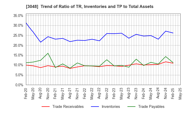 3048 BIC CAMERA INC.: Trend of Ratio of TR, Inventories and TP to Total Assets