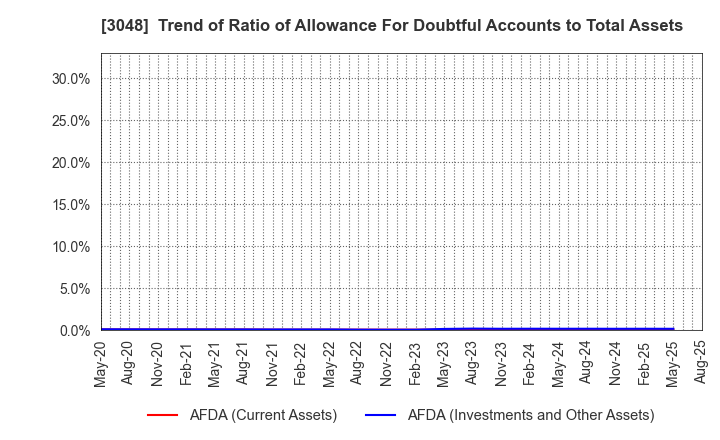 3048 BIC CAMERA INC.: Trend of Ratio of Allowance For Doubtful Accounts to Total Assets