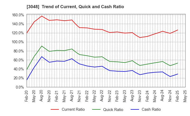 3048 BIC CAMERA INC.: Trend of Current, Quick and Cash Ratio