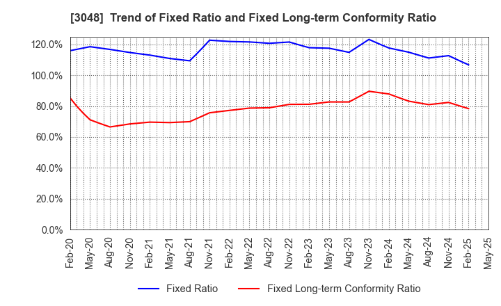 3048 BIC CAMERA INC.: Trend of Fixed Ratio and Fixed Long-term Conformity Ratio