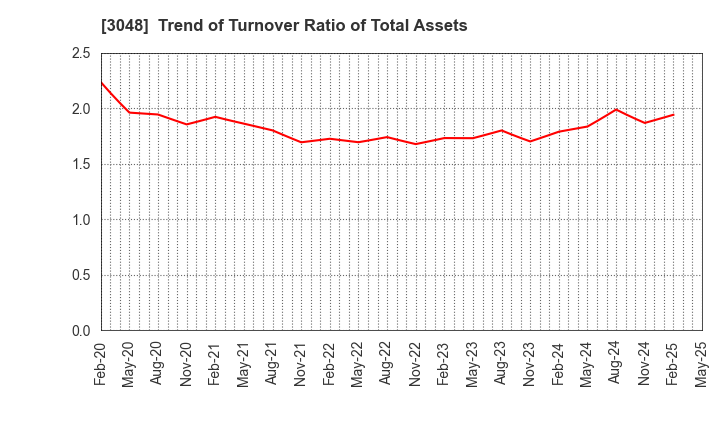 3048 BIC CAMERA INC.: Trend of Turnover Ratio of Total Assets