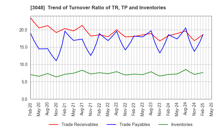 3048 BIC CAMERA INC.: Trend of Turnover Ratio of TR, TP and Inventories