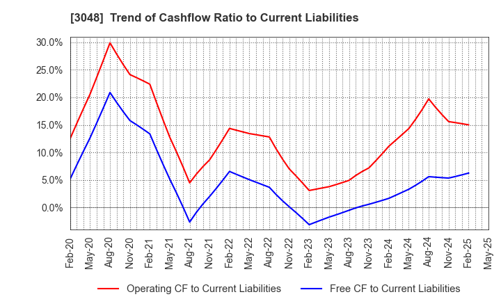 3048 BIC CAMERA INC.: Trend of Cashflow Ratio to Current Liabilities