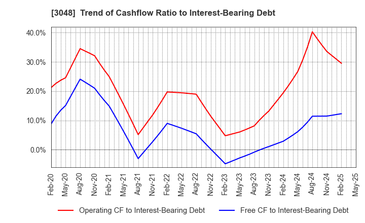 3048 BIC CAMERA INC.: Trend of Cashflow Ratio to Interest-Bearing Debt