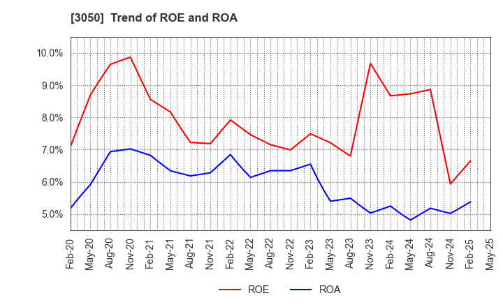 3050 DCM Holdings Co., Ltd.: Trend of ROE and ROA