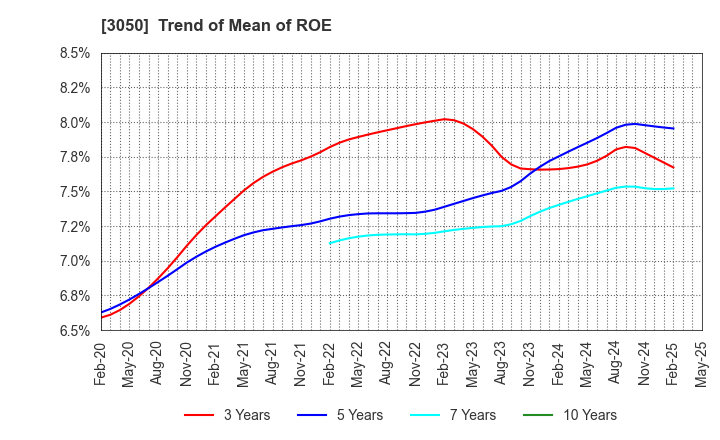 3050 DCM Holdings Co., Ltd.: Trend of Mean of ROE