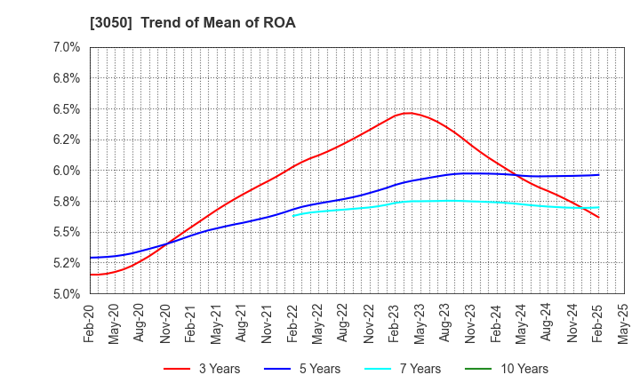 3050 DCM Holdings Co., Ltd.: Trend of Mean of ROA