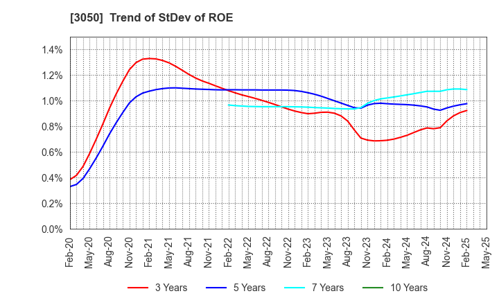 3050 DCM Holdings Co., Ltd.: Trend of StDev of ROE