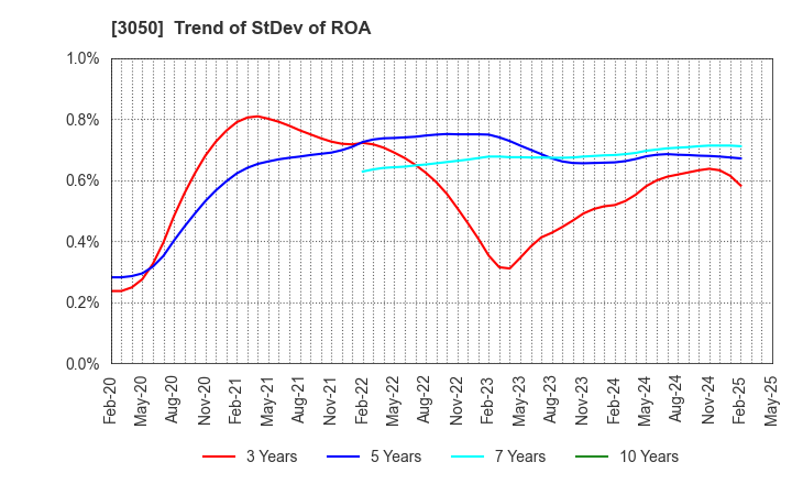 3050 DCM Holdings Co., Ltd.: Trend of StDev of ROA