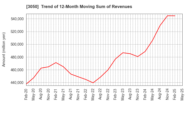 3050 DCM Holdings Co., Ltd.: Trend of 12-Month Moving Sum of Revenues