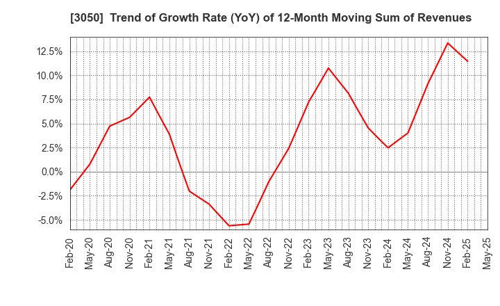 3050 DCM Holdings Co., Ltd.: Trend of Growth Rate (YoY) of 12-Month Moving Sum of Revenues