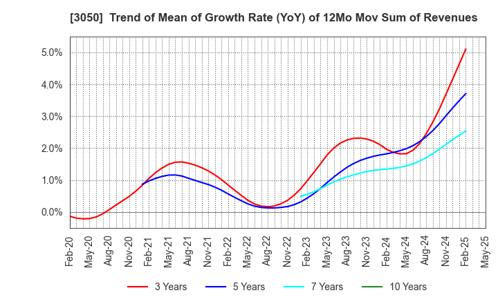 3050 DCM Holdings Co., Ltd.: Trend of Mean of Growth Rate (YoY) of 12Mo Mov Sum of Revenues