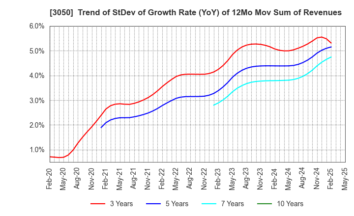 3050 DCM Holdings Co., Ltd.: Trend of StDev of Growth Rate (YoY) of 12Mo Mov Sum of Revenues