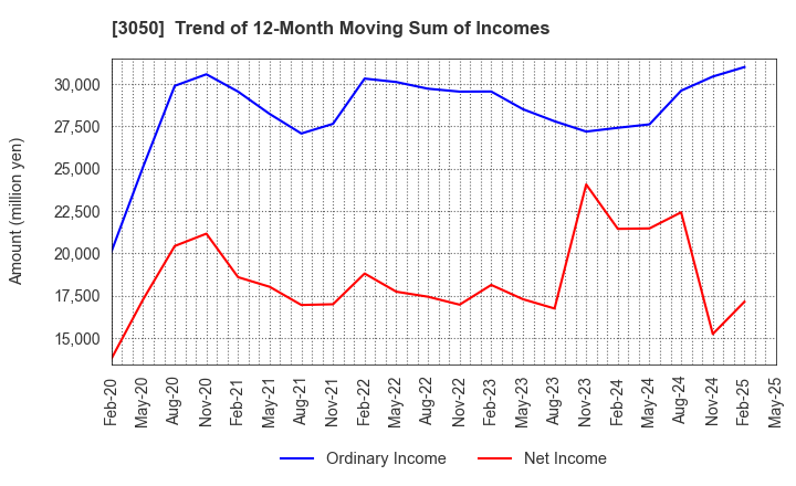 3050 DCM Holdings Co., Ltd.: Trend of 12-Month Moving Sum of Incomes