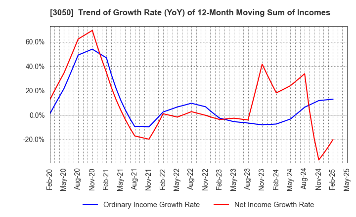 3050 DCM Holdings Co., Ltd.: Trend of Growth Rate (YoY) of 12-Month Moving Sum of Incomes