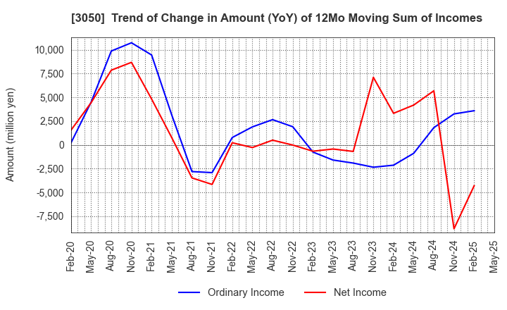3050 DCM Holdings Co., Ltd.: Trend of Change in Amount (YoY) of 12Mo Moving Sum of Incomes