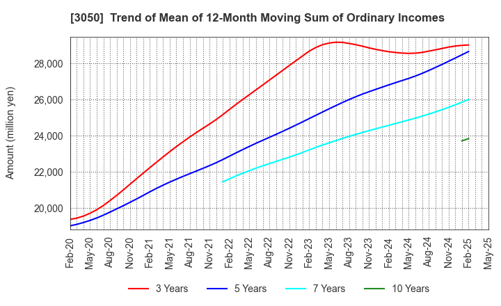 3050 DCM Holdings Co., Ltd.: Trend of Mean of 12-Month Moving Sum of Ordinary Incomes