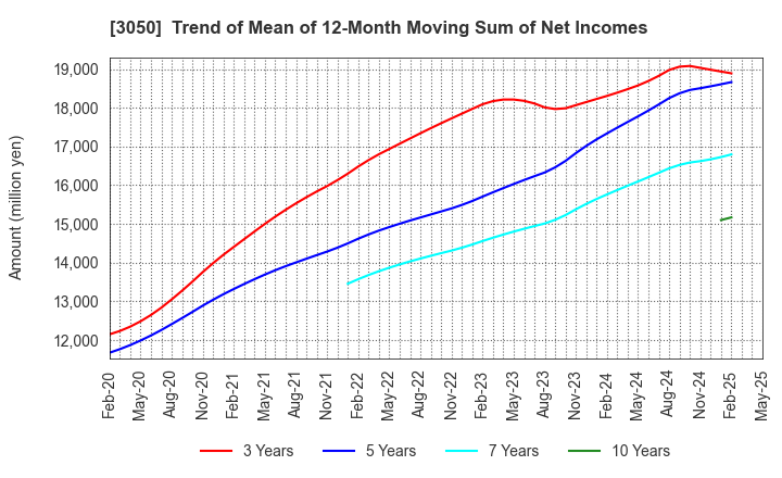 3050 DCM Holdings Co., Ltd.: Trend of Mean of 12-Month Moving Sum of Net Incomes