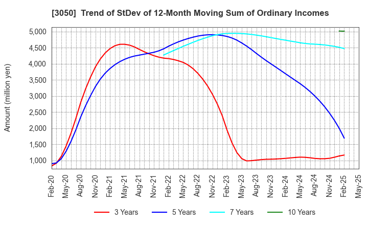3050 DCM Holdings Co., Ltd.: Trend of StDev of 12-Month Moving Sum of Ordinary Incomes