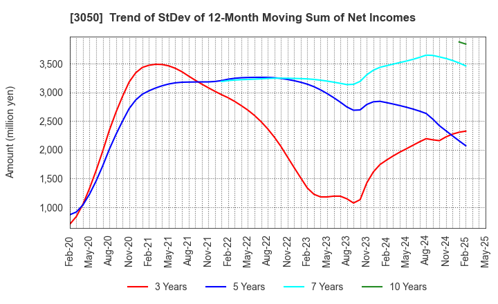 3050 DCM Holdings Co., Ltd.: Trend of StDev of 12-Month Moving Sum of Net Incomes