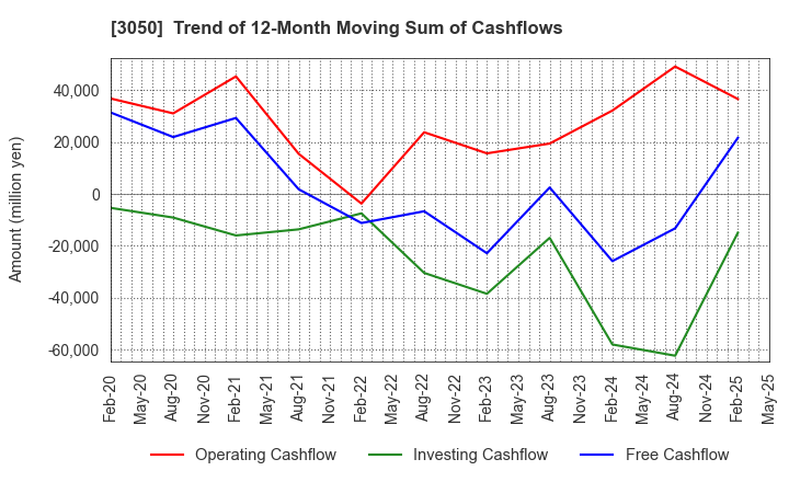3050 DCM Holdings Co., Ltd.: Trend of 12-Month Moving Sum of Cashflows
