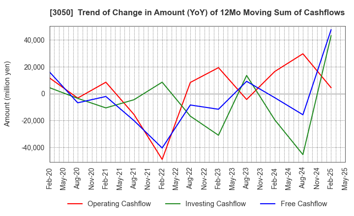 3050 DCM Holdings Co., Ltd.: Trend of Change in Amount (YoY) of 12Mo Moving Sum of Cashflows