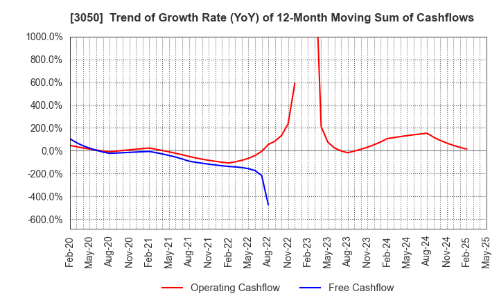 3050 DCM Holdings Co., Ltd.: Trend of Growth Rate (YoY) of 12-Month Moving Sum of Cashflows