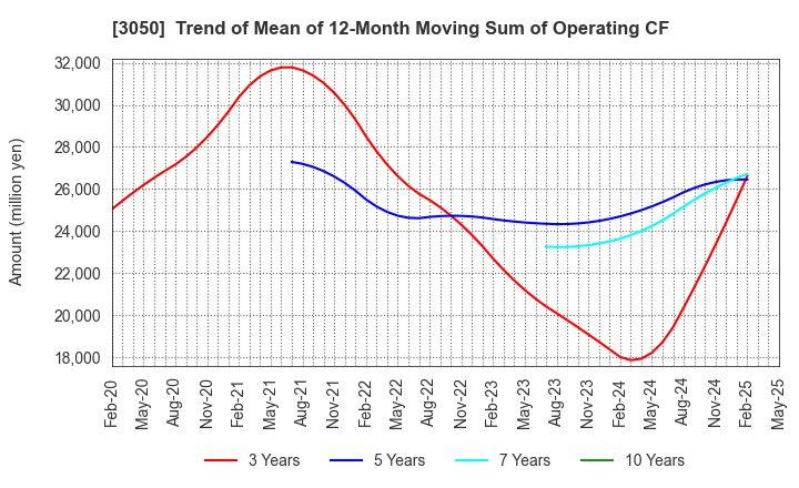 3050 DCM Holdings Co., Ltd.: Trend of Mean of 12-Month Moving Sum of Operating CF