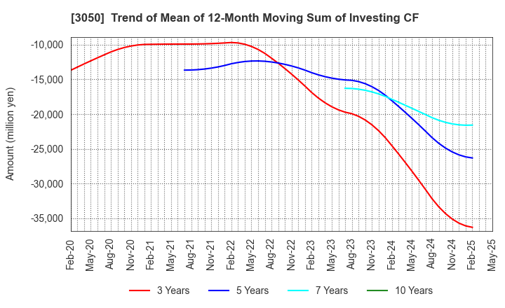 3050 DCM Holdings Co., Ltd.: Trend of Mean of 12-Month Moving Sum of Investing CF