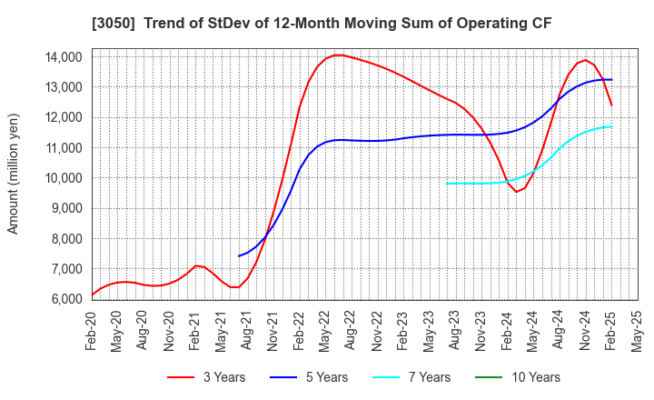 3050 DCM Holdings Co., Ltd.: Trend of StDev of 12-Month Moving Sum of Operating CF