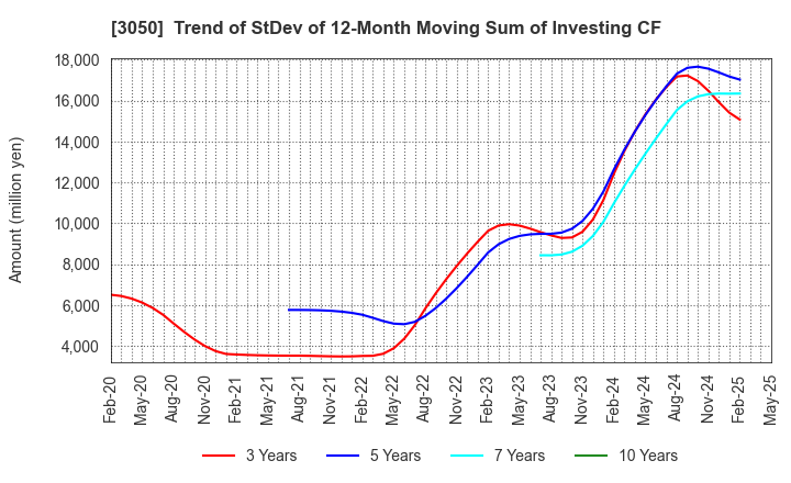 3050 DCM Holdings Co., Ltd.: Trend of StDev of 12-Month Moving Sum of Investing CF