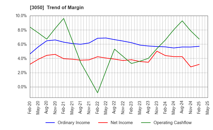 3050 DCM Holdings Co., Ltd.: Trend of Margin