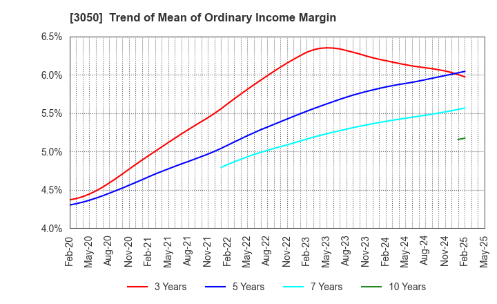 3050 DCM Holdings Co., Ltd.: Trend of Mean of Ordinary Income Margin