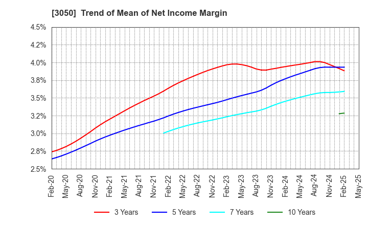 3050 DCM Holdings Co., Ltd.: Trend of Mean of Net Income Margin