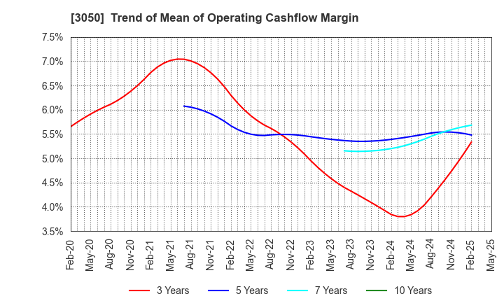 3050 DCM Holdings Co., Ltd.: Trend of Mean of Operating Cashflow Margin