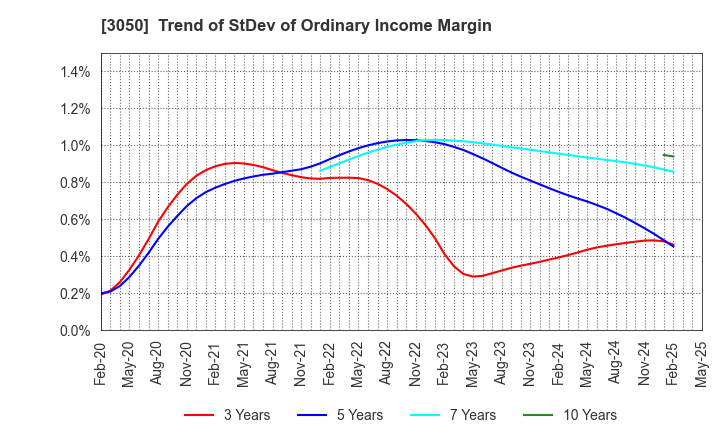 3050 DCM Holdings Co., Ltd.: Trend of StDev of Ordinary Income Margin