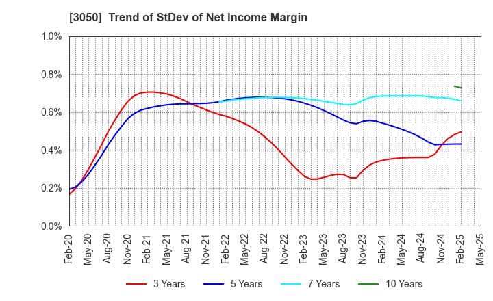3050 DCM Holdings Co., Ltd.: Trend of StDev of Net Income Margin