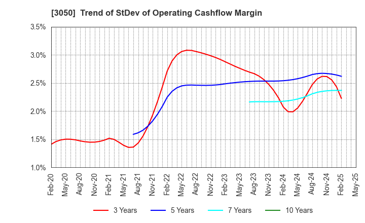 3050 DCM Holdings Co., Ltd.: Trend of StDev of Operating Cashflow Margin