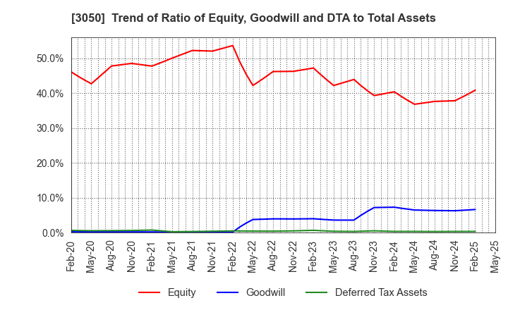 3050 DCM Holdings Co., Ltd.: Trend of Ratio of Equity, Goodwill and DTA to Total Assets