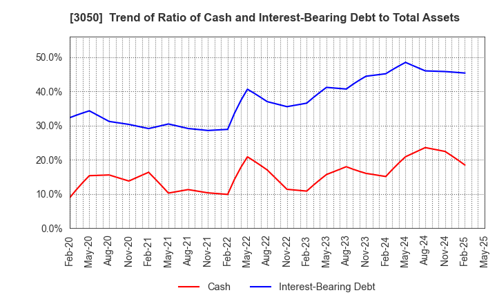 3050 DCM Holdings Co., Ltd.: Trend of Ratio of Cash and Interest-Bearing Debt to Total Assets
