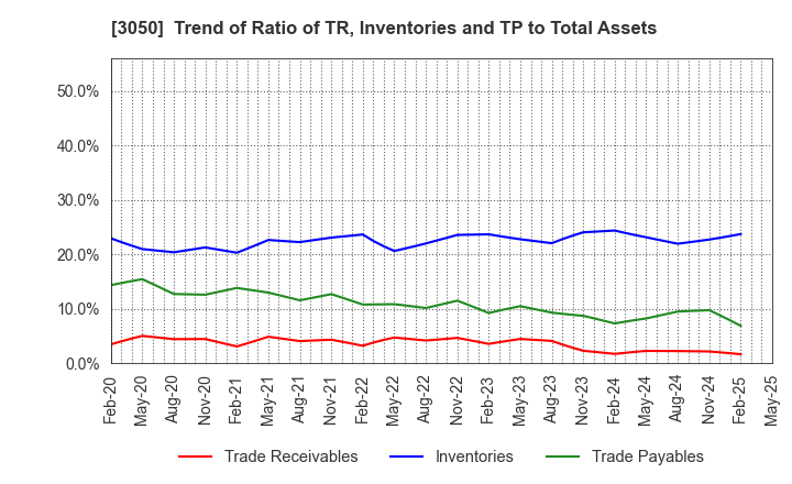 3050 DCM Holdings Co., Ltd.: Trend of Ratio of TR, Inventories and TP to Total Assets