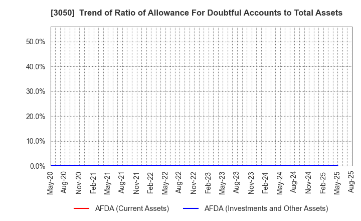 3050 DCM Holdings Co., Ltd.: Trend of Ratio of Allowance For Doubtful Accounts to Total Assets