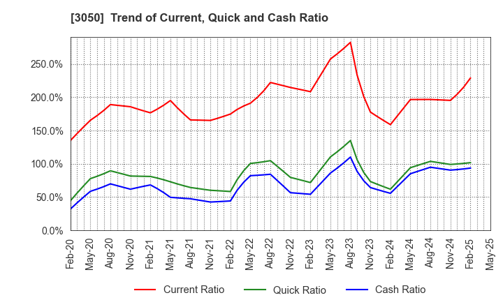 3050 DCM Holdings Co., Ltd.: Trend of Current, Quick and Cash Ratio