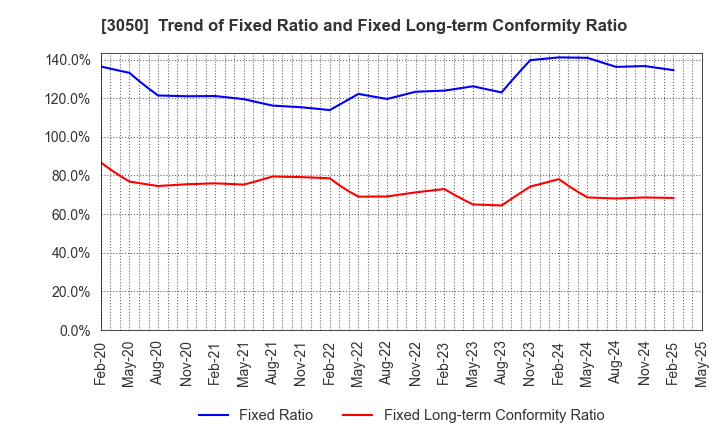 3050 DCM Holdings Co., Ltd.: Trend of Fixed Ratio and Fixed Long-term Conformity Ratio