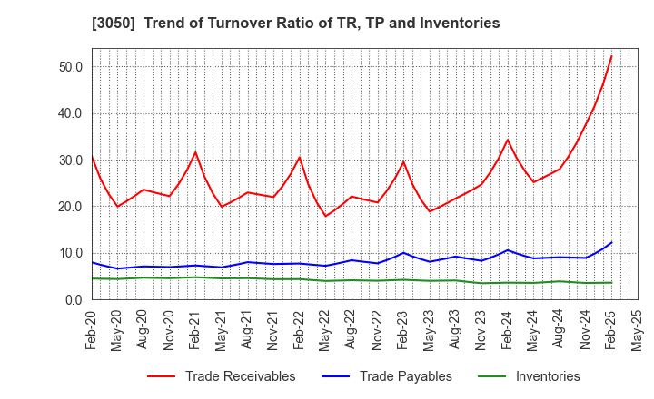 3050 DCM Holdings Co., Ltd.: Trend of Turnover Ratio of TR, TP and Inventories