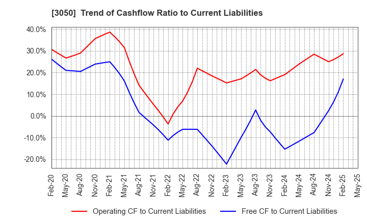 3050 DCM Holdings Co., Ltd.: Trend of Cashflow Ratio to Current Liabilities