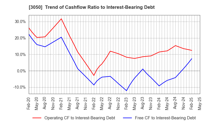 3050 DCM Holdings Co., Ltd.: Trend of Cashflow Ratio to Interest-Bearing Debt
