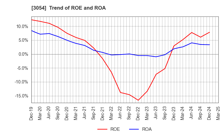 3054 HYPER Inc.: Trend of ROE and ROA