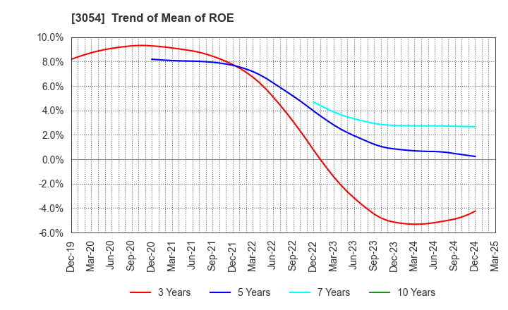 3054 HYPER Inc.: Trend of Mean of ROE