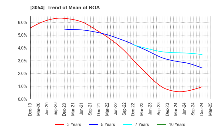 3054 HYPER Inc.: Trend of Mean of ROA